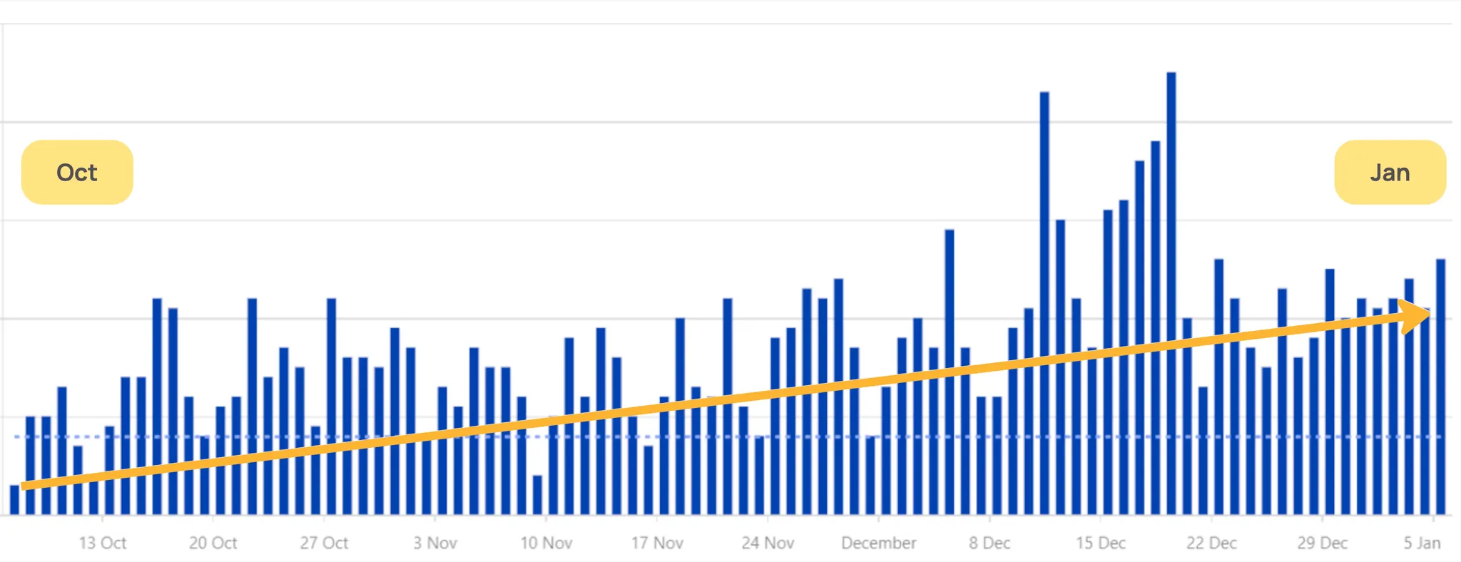 Graph taken the organisation’s Google Analytics