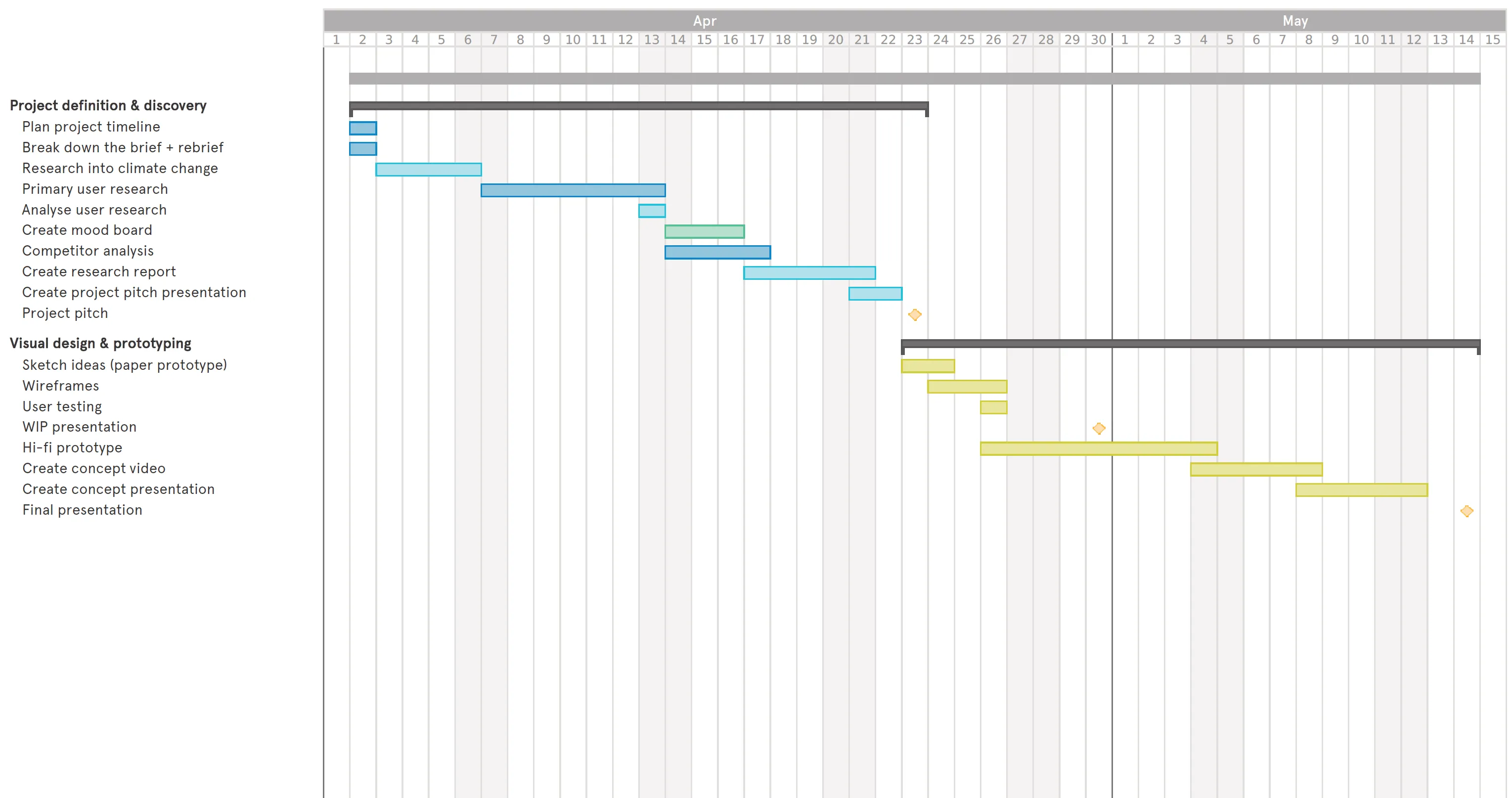 Gantt chart of the six week sprint, split into project definition and discovery, then visual design and prototyping.