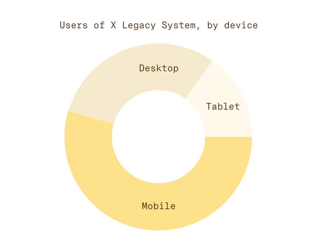 X Legacy System user base, with mobile usage surpassing desktop and tablet combined (redacted)