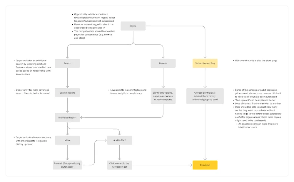 Flowchart showing the user journey from the homescreen to finishing a purchase